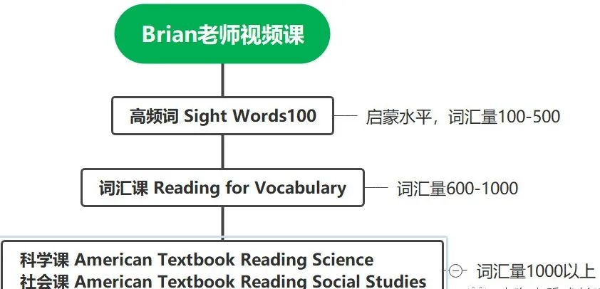 图片[7]-Brian Stuart老师的视频课，高频词\词汇课\科学课\社会课-拓空间学习分享
