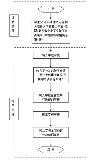湖南义务教育阶段转学,需要怎么做?-拓空间学习分享