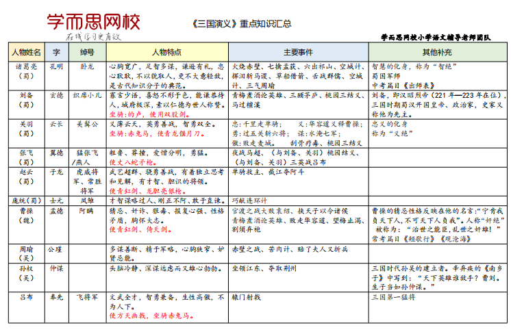 《三国演义》重点知识汇总及答案-拓空间学习分享