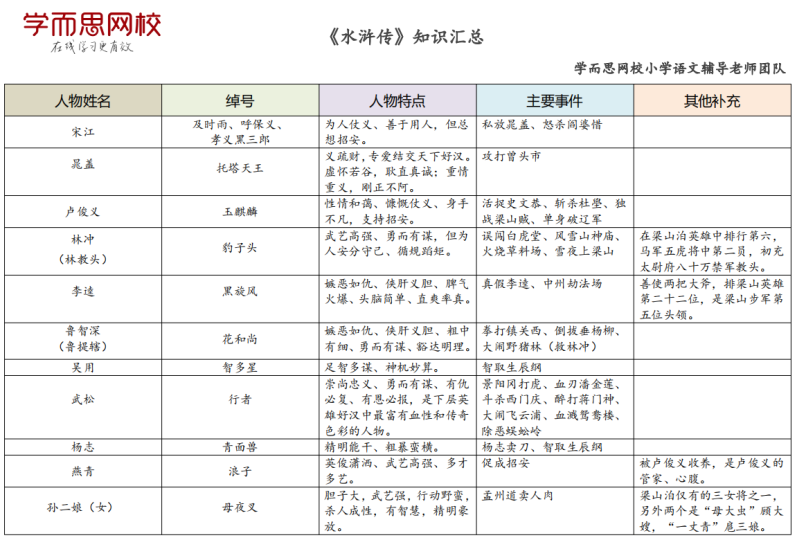 《水浒传》知识汇总表 知识点归纳及整理-拓空间学习分享