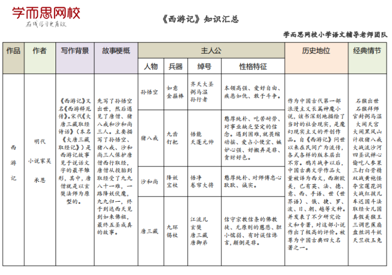 西游记知识汇总大全:知识点 整理及归纳考点-拓空间学习分享