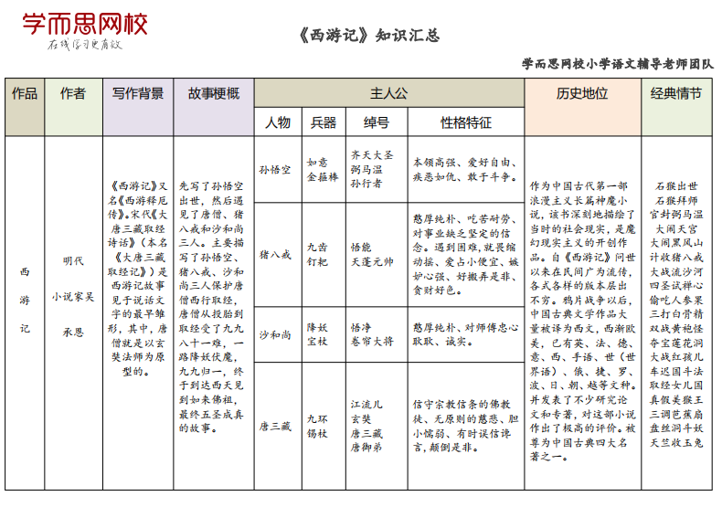 西游记知识汇总大全：知识点 整理及归纳考点-拓空间学习分享
