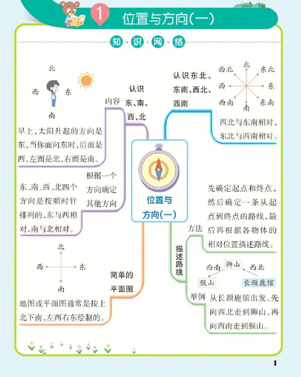 三年级下册数学思维导图人教版电子图-拓空间学习分享