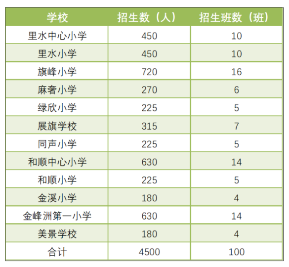 里水镇2023年公办小学一年级新生招生方案-拓空间学习分享