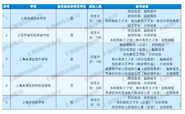 图片[29]-上海16区民办小学近2年摇号情况汇总！-拓空间学习分享
