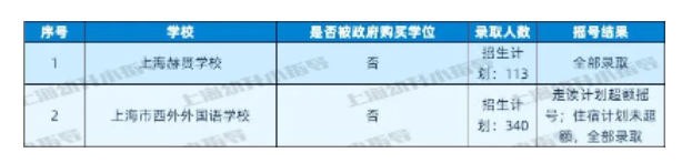 图片[27]-上海16区民办小学近2年摇号情况汇总！-拓空间学习分享