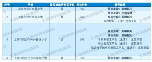 图片[23]-上海16区民办小学近2年摇号情况汇总！-拓空间学习分享
