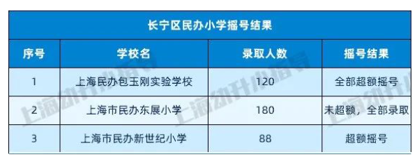 图片[22]-上海16区民办小学近2年摇号情况汇总！-拓空间学习分享