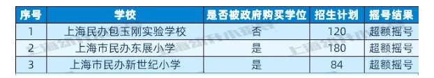 图片[21]-上海16区民办小学近2年摇号情况汇总！-拓空间学习分享