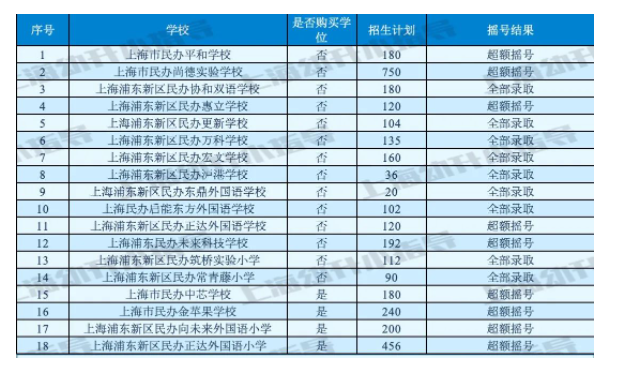 上海16区民办小学近2年摇号情况汇总！-拓空间学习分享