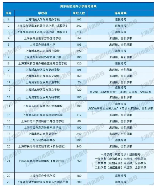 图片[2]-上海16区民办小学近2年摇号情况汇总！-拓空间学习分享