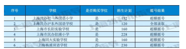 图片[5]-上海16区民办小学近2年摇号情况汇总！-拓空间学习分享