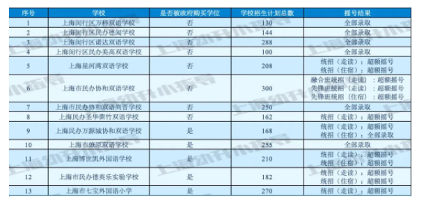 图片[7]-上海16区民办小学近2年摇号情况汇总！-拓空间学习分享