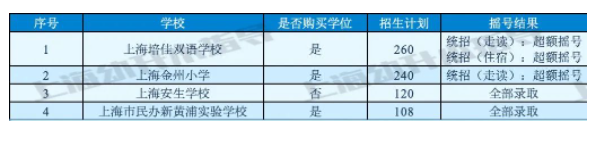 图片[9]-上海16区民办小学近2年摇号情况汇总！-拓空间学习分享