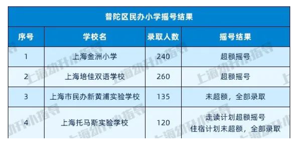 图片[10]-上海16区民办小学近2年摇号情况汇总！-拓空间学习分享