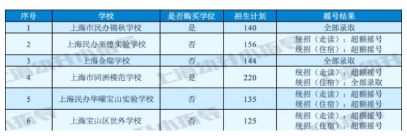 图片[11]-上海16区民办小学近2年摇号情况汇总！-拓空间学习分享