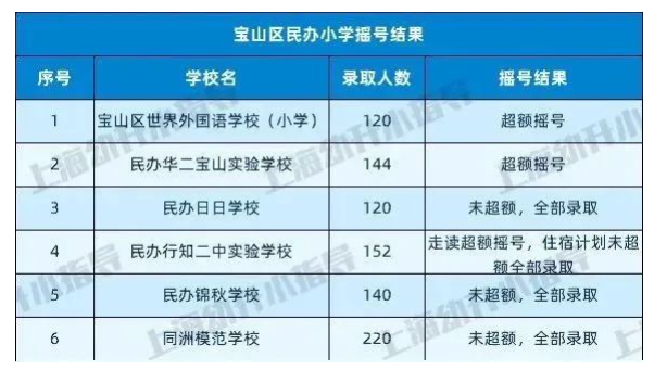 图片[12]-上海16区民办小学近2年摇号情况汇总！-拓空间学习分享