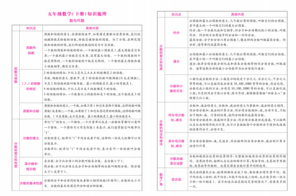 图片[2]-五年级下册数学期末复习卷（专项训练、易错题、重点难点）-拓空间学习分享