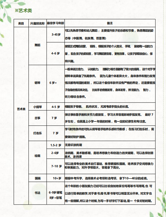 图片[3]-1-15岁孩子兴趣班指导手册(小孩兴趣班最佳年龄表)-拓空间学习分享