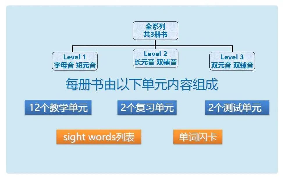 图片[2]-speed phonics自然拼读下载共3册 百度网盘-拓空间学习分享