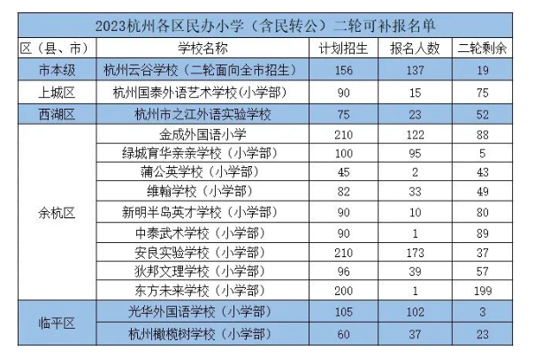 杭州2023年民办小学（含转公学校）摇号结果出来了！-拓空间学习分享