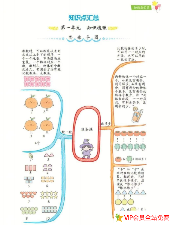 一年级数学思维导图上册各单元内容都有！共8页-拓空间学习分享