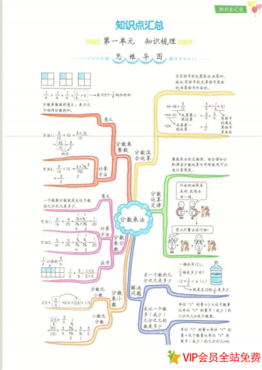 六年级上册数学思维导图各单元知识点总结 好看简单-拓空间学习分享
