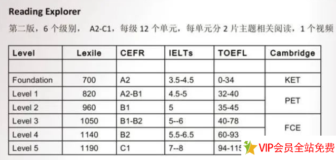 图片[3]-外教讲英语视频教程144节:国家地理阅读教材Reading Explorer-拓空间学习分享